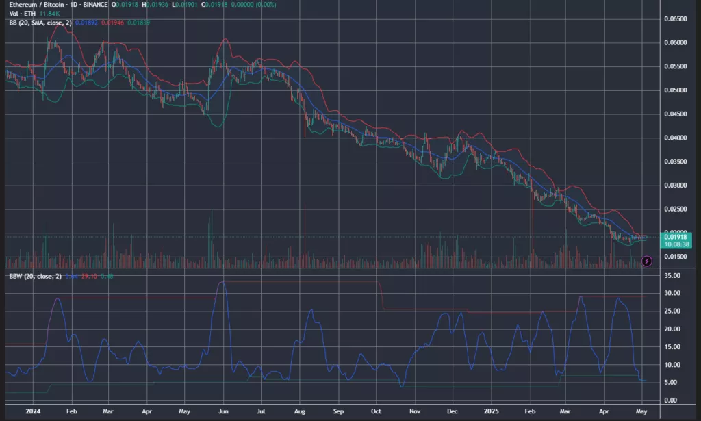 Эксперты предположили дальнейшую коррекцию биткоина и рост Ethereum