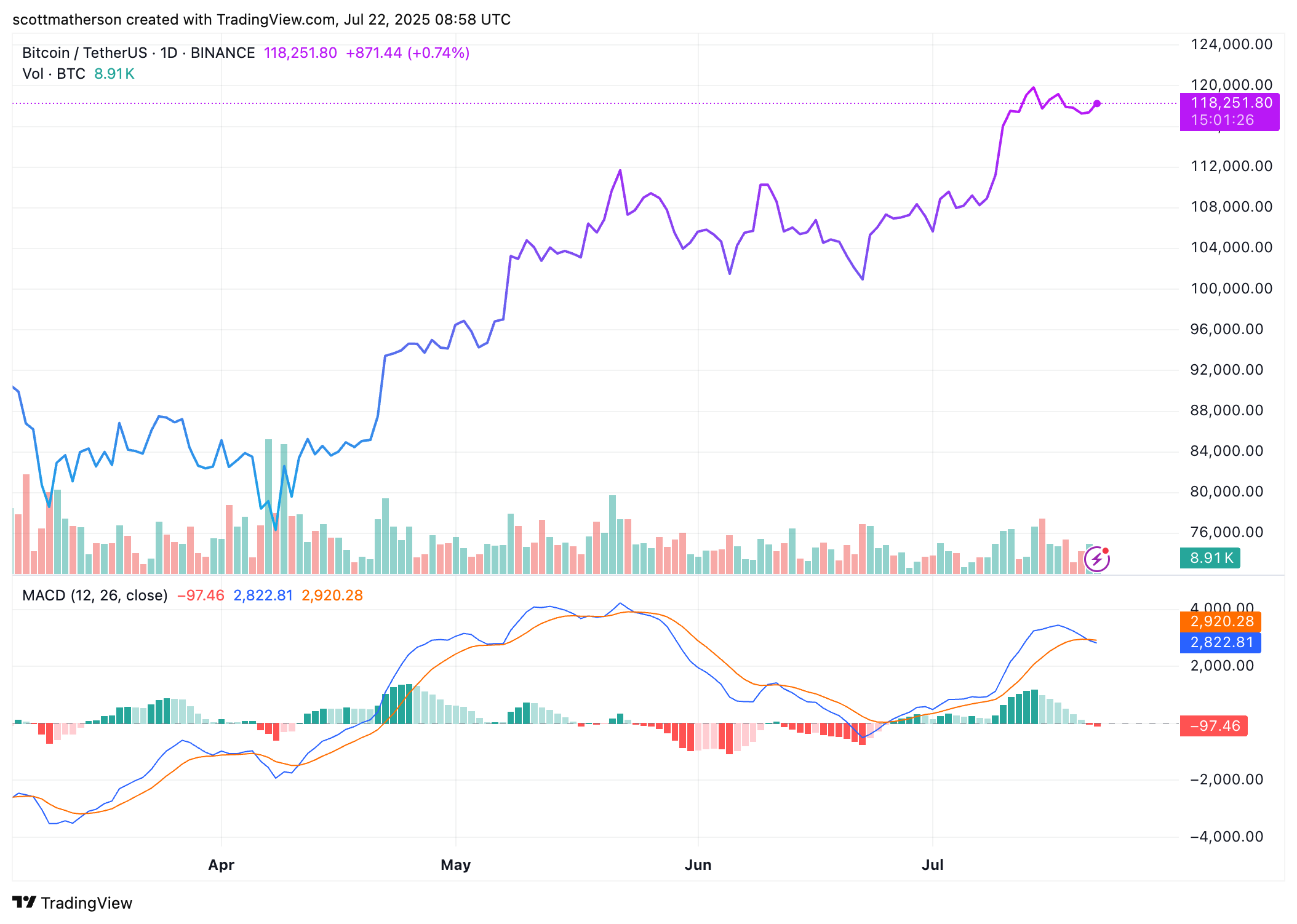 BINANCE:BTCUSDT Chart Image by scottmatherson