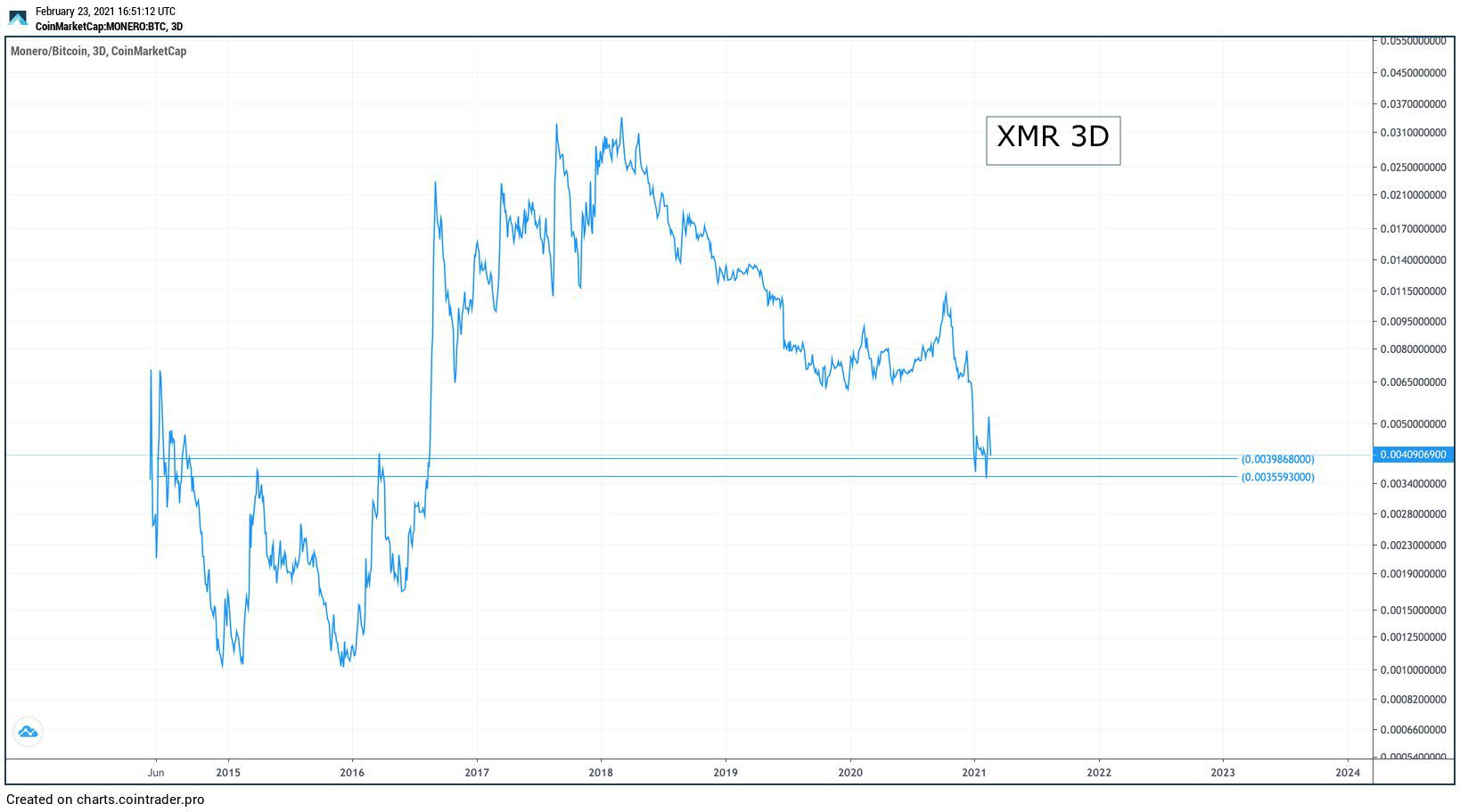 Форекс биткоин. Карта ликвидации BTC. График криптовалют 2021. XMR to BTC. XMR криптовалюта.