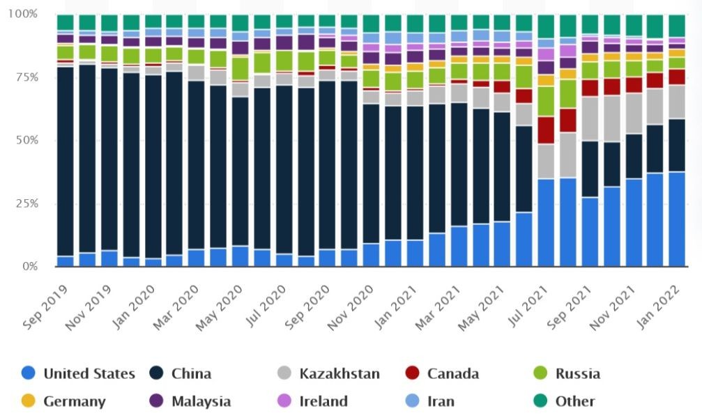 btc-hashrate-countries