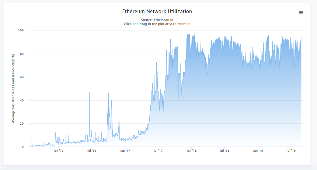 Ethscan. Etherscan. "Network congestion".