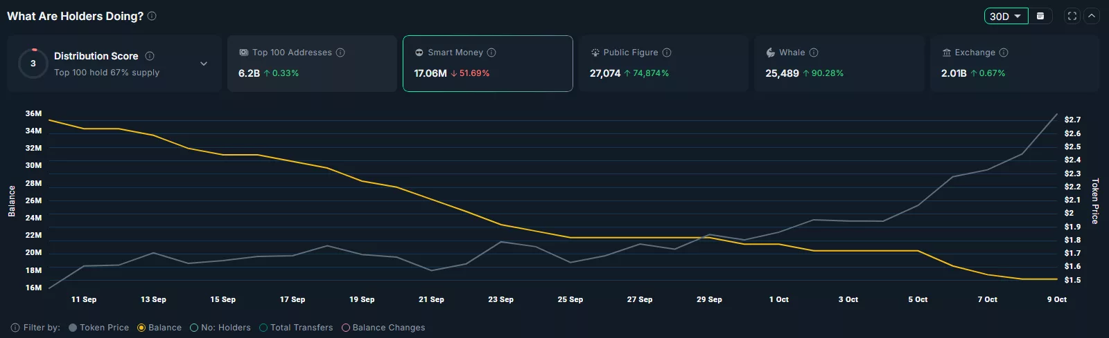 The total amount of tokens held my smart money wallets has dropped over 50% in the past 30 days.
