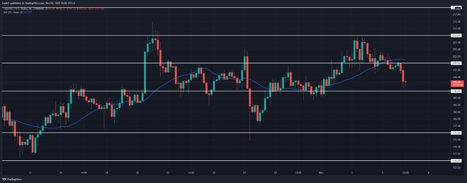 Litecoin Price Analysis: LTC looks to set a higher low above $190 3 Litecoin Price Analysis: LTC looks to set a higher low above $190