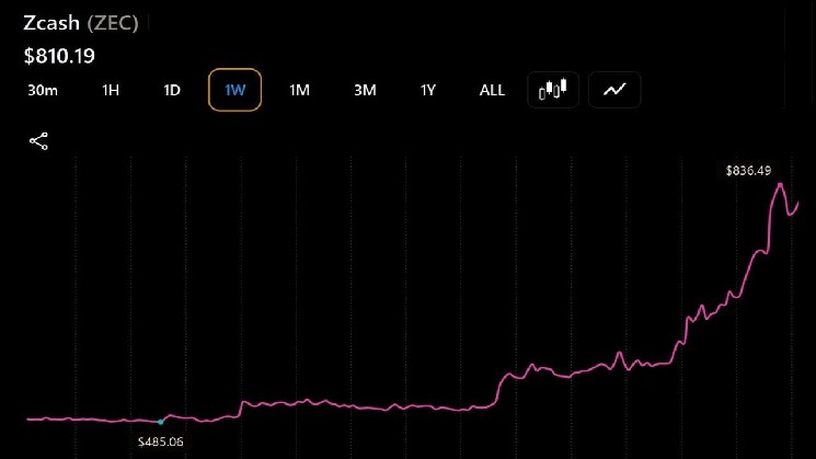 Zcash, Bitcoin Cash, Cardano Rally as ZEC Leads With a 47% Surge