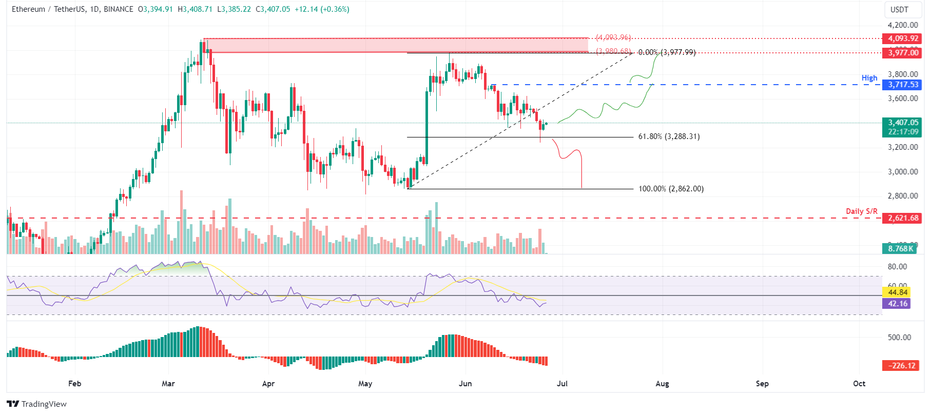 ETH/USDT daily chart