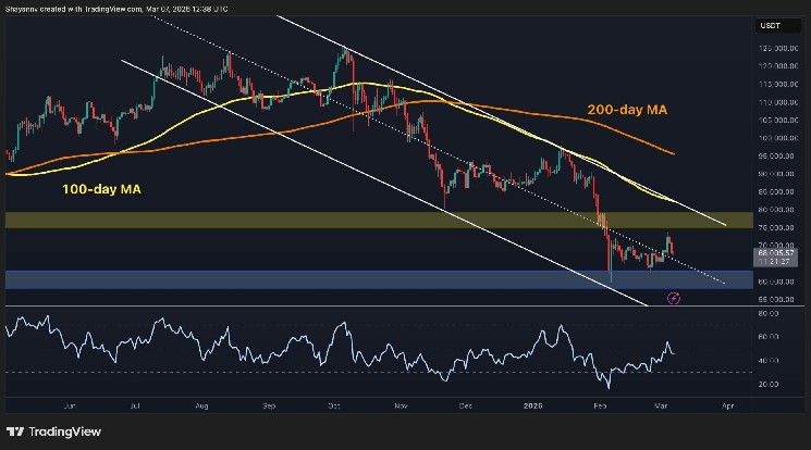Bitcoin Price Analysis: BTC Must Break This Key Level to Confirm a Real Rally