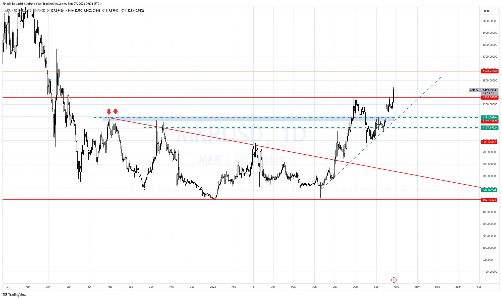 الرسم البياني اليومي لسعر عملة مايكر MKR