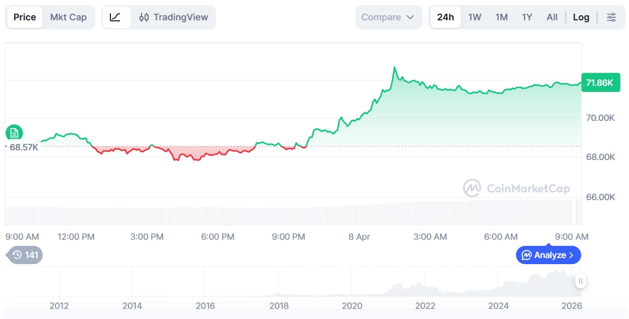 Биткоин: обзор за 8 апреля &mdash; курс протестировал $72 500 на фоне двухнедельного перемирия США и Ирана