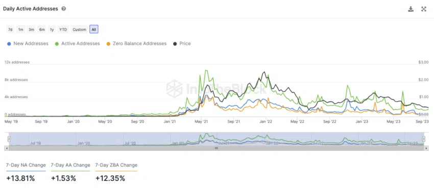 Polygon IntoTheBlock On-Chain Analyse