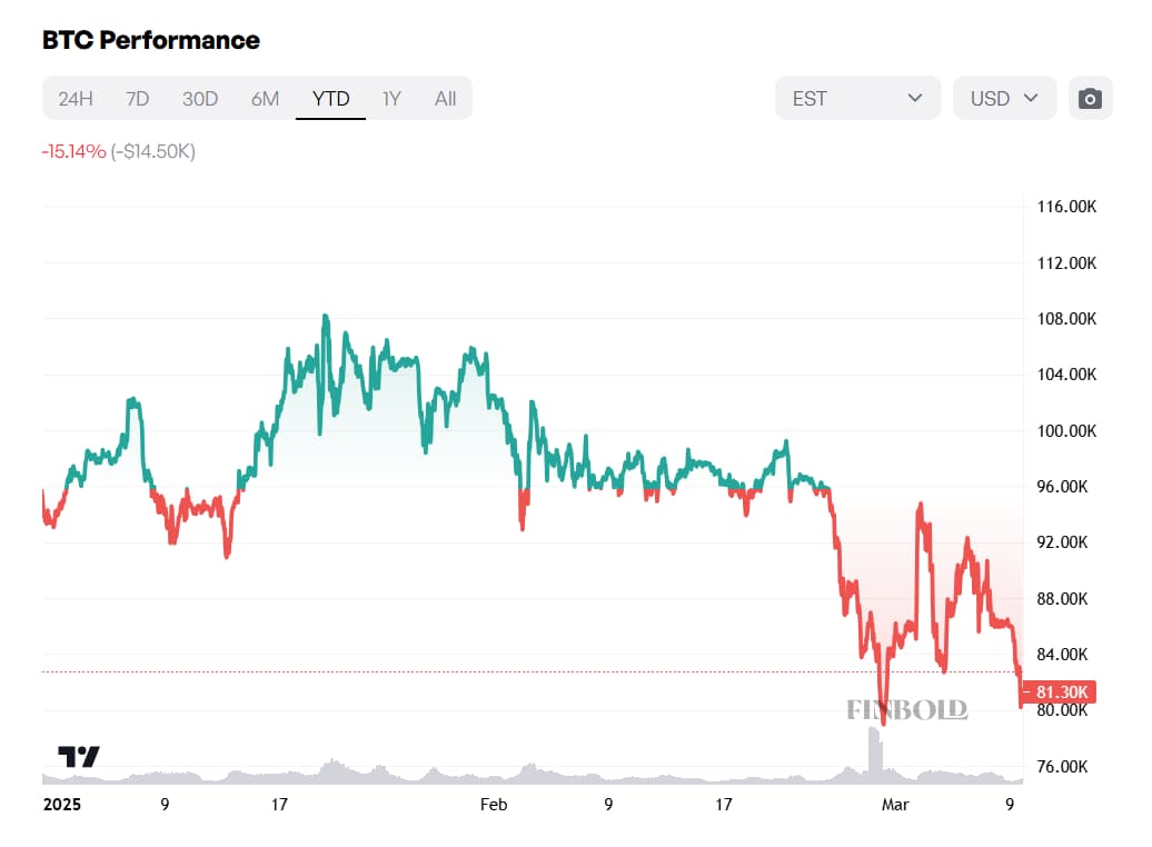 Bitcoin\'s price performance since 2025 started.