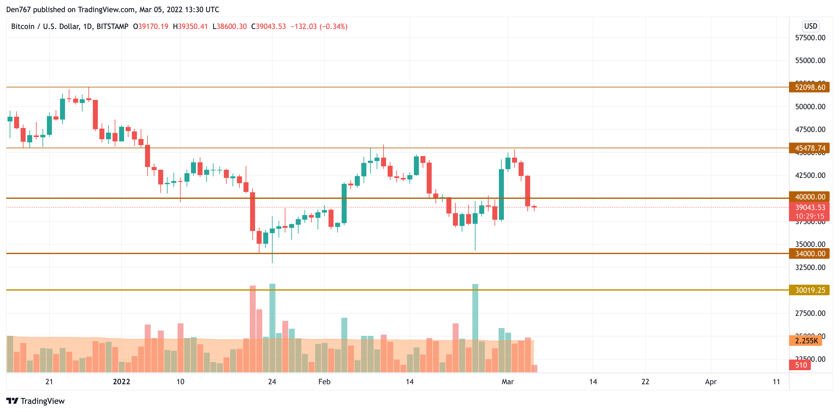 BTC/USD chart by TradingView