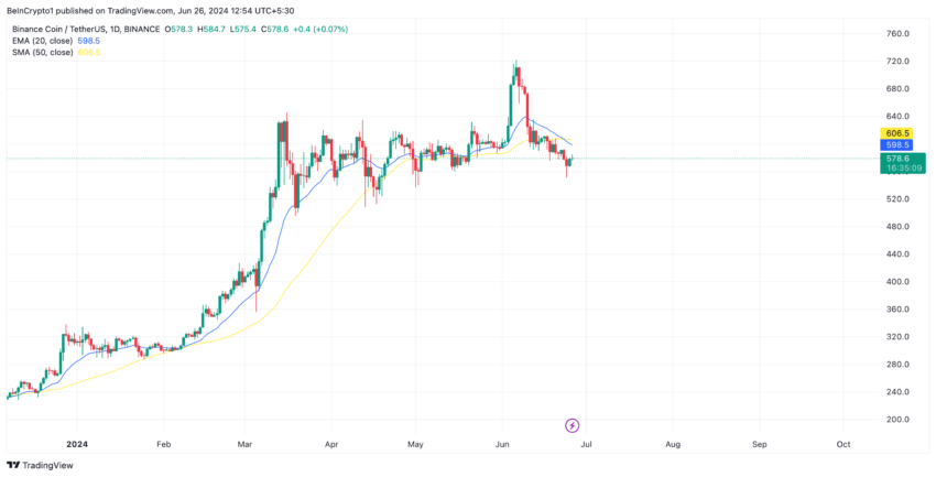 Binance Coin (BNB) продолжает торговаться ниже ключевых скользящих средних