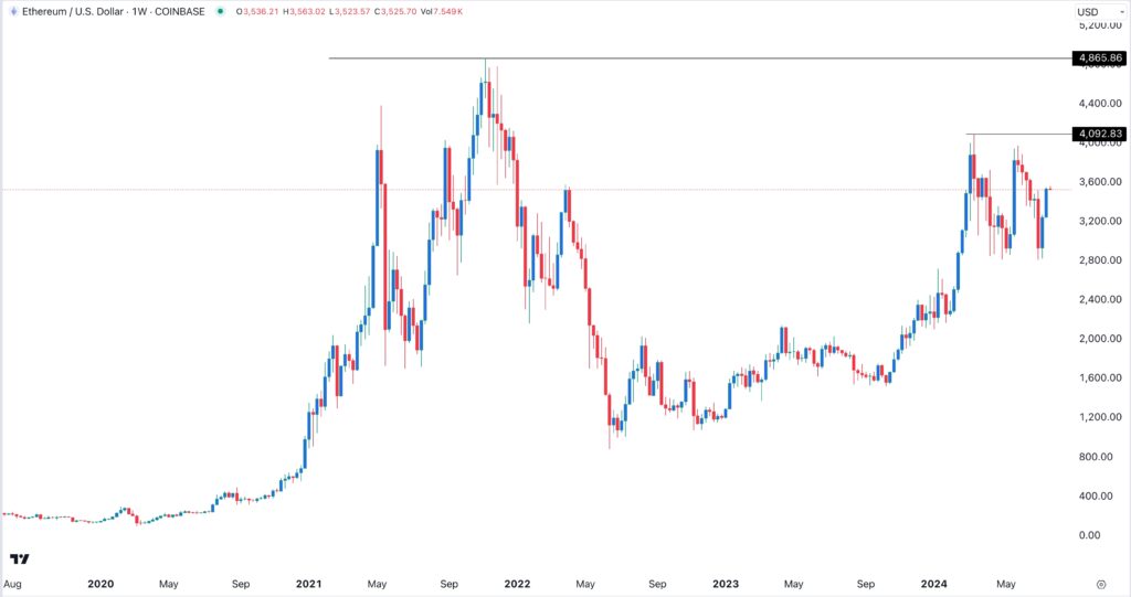 Ethereum Price