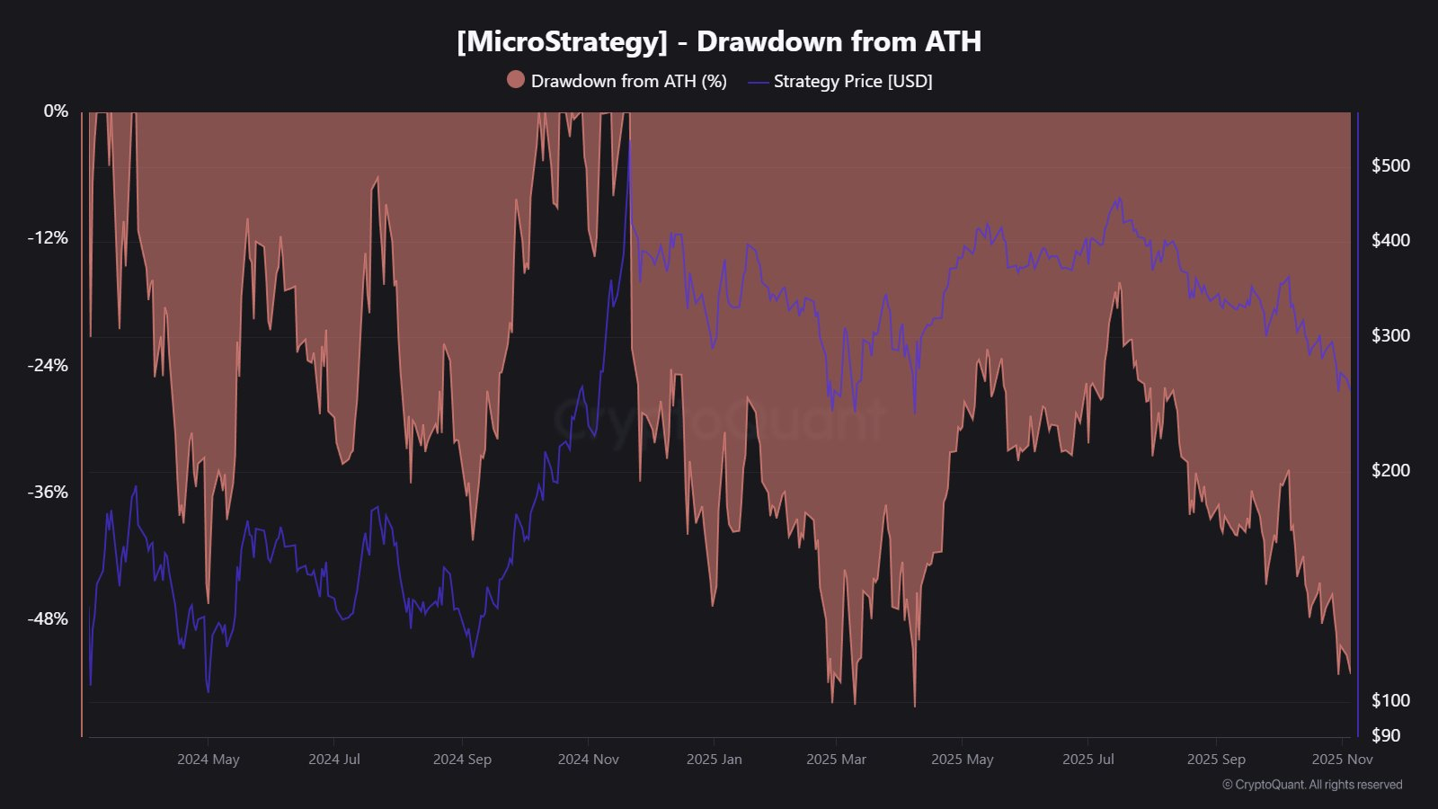 MicroStrategy's MSTR Price Performance.