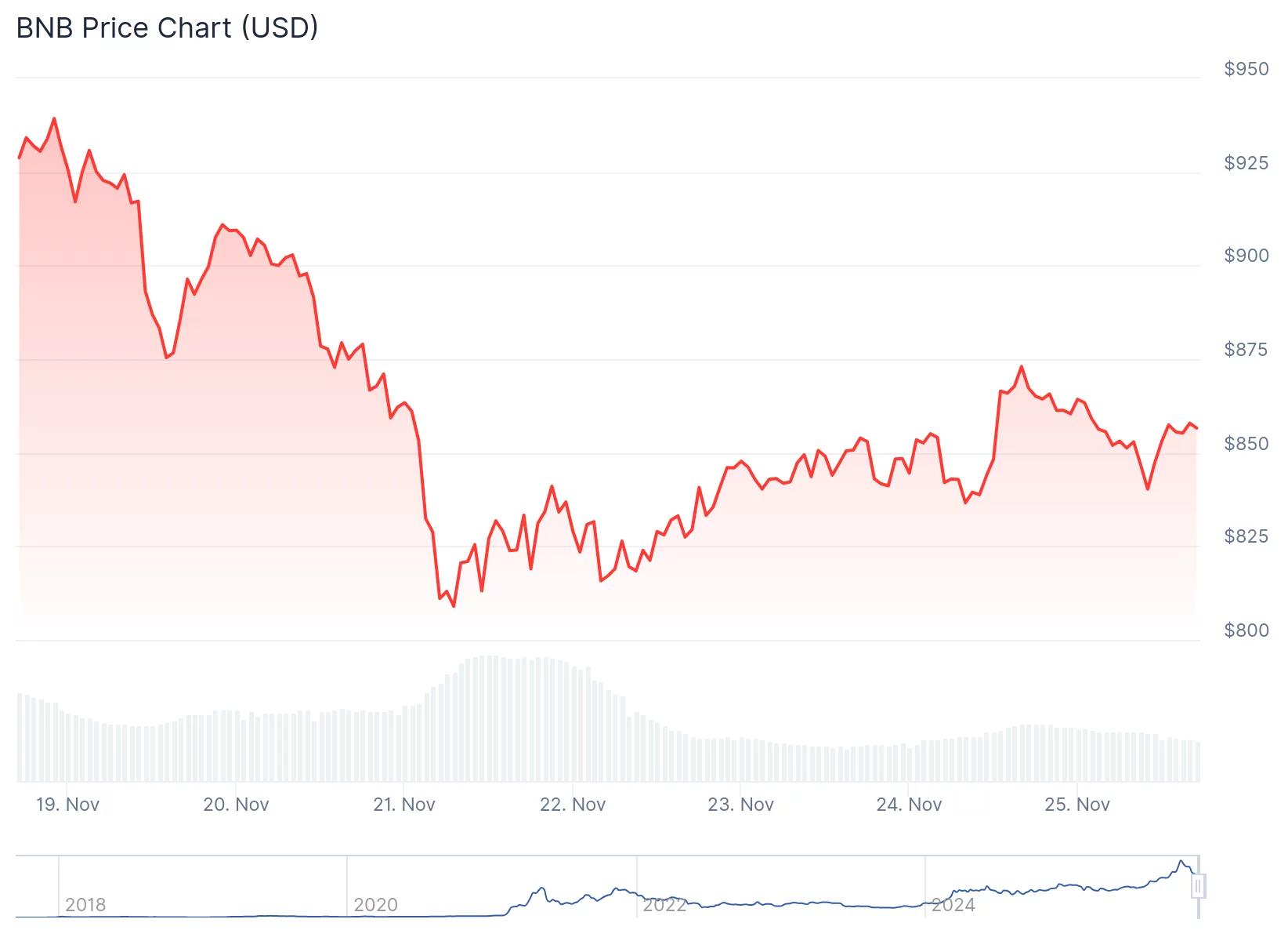 BNB holds the line: Price pauses, usage climbs, traders take a breather - 2