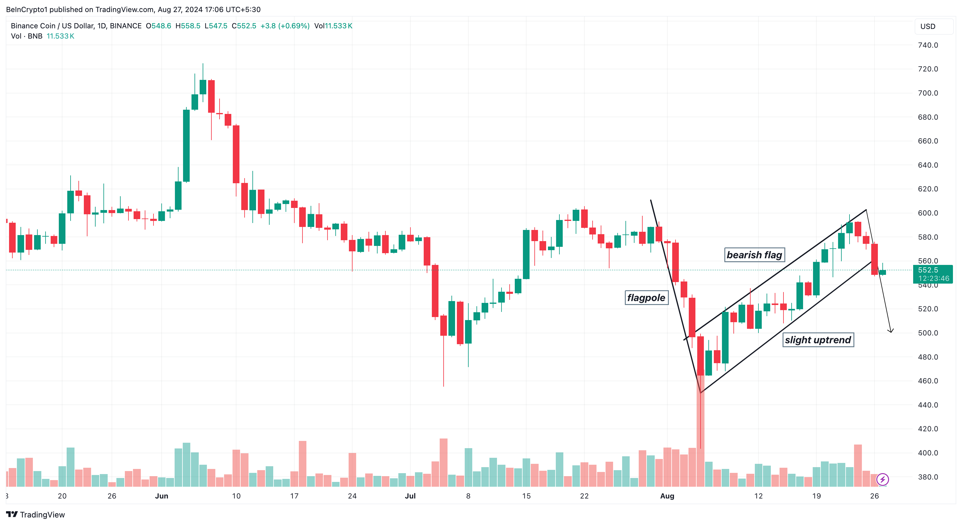 Harga Binance Coin (BNB) Ditetapkan untuk Penurunan Lebih Curam seiring Munculnya Pola Bearish