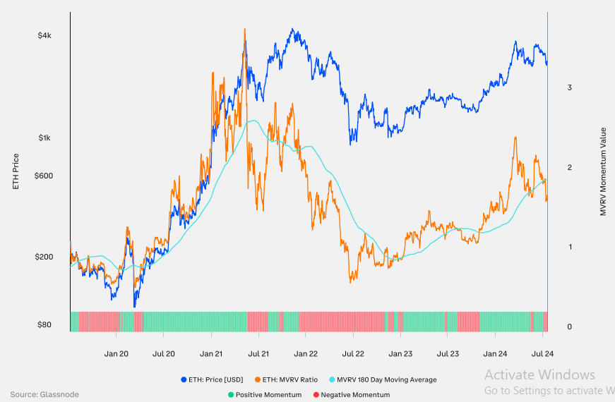 ETH MVRV