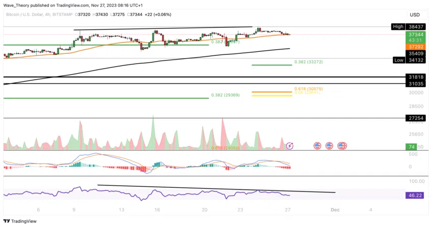 Bitcoin Kurs Analyse BeInCrypto
