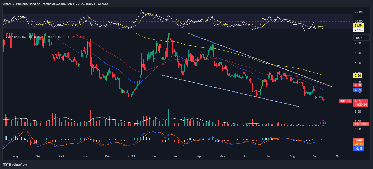 Polkadot Crypto Forecast: The Best Time to Buy or Sell Dot Crypto