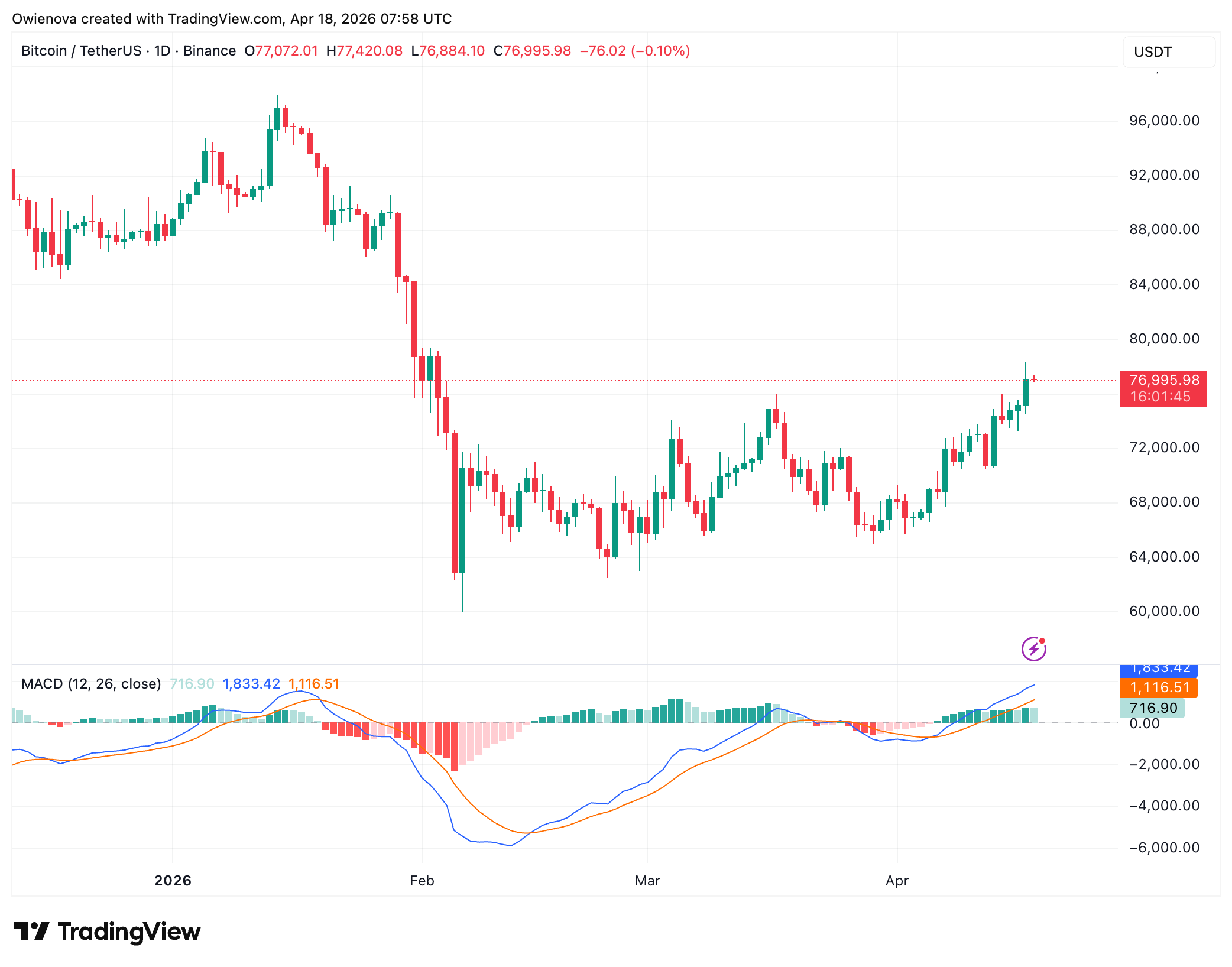 Bitcoin Breakout Confirmed But Is It Real Or A Bull Trap?