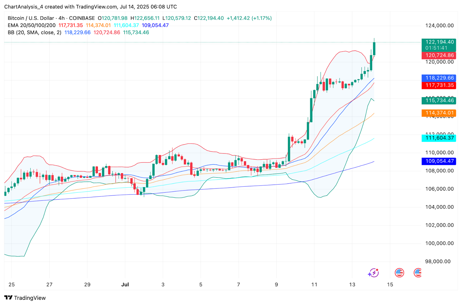 Прогноз цены биткоина: BTC достиг $122 тыс. на фоне притока средств в ETF и геополитического риска