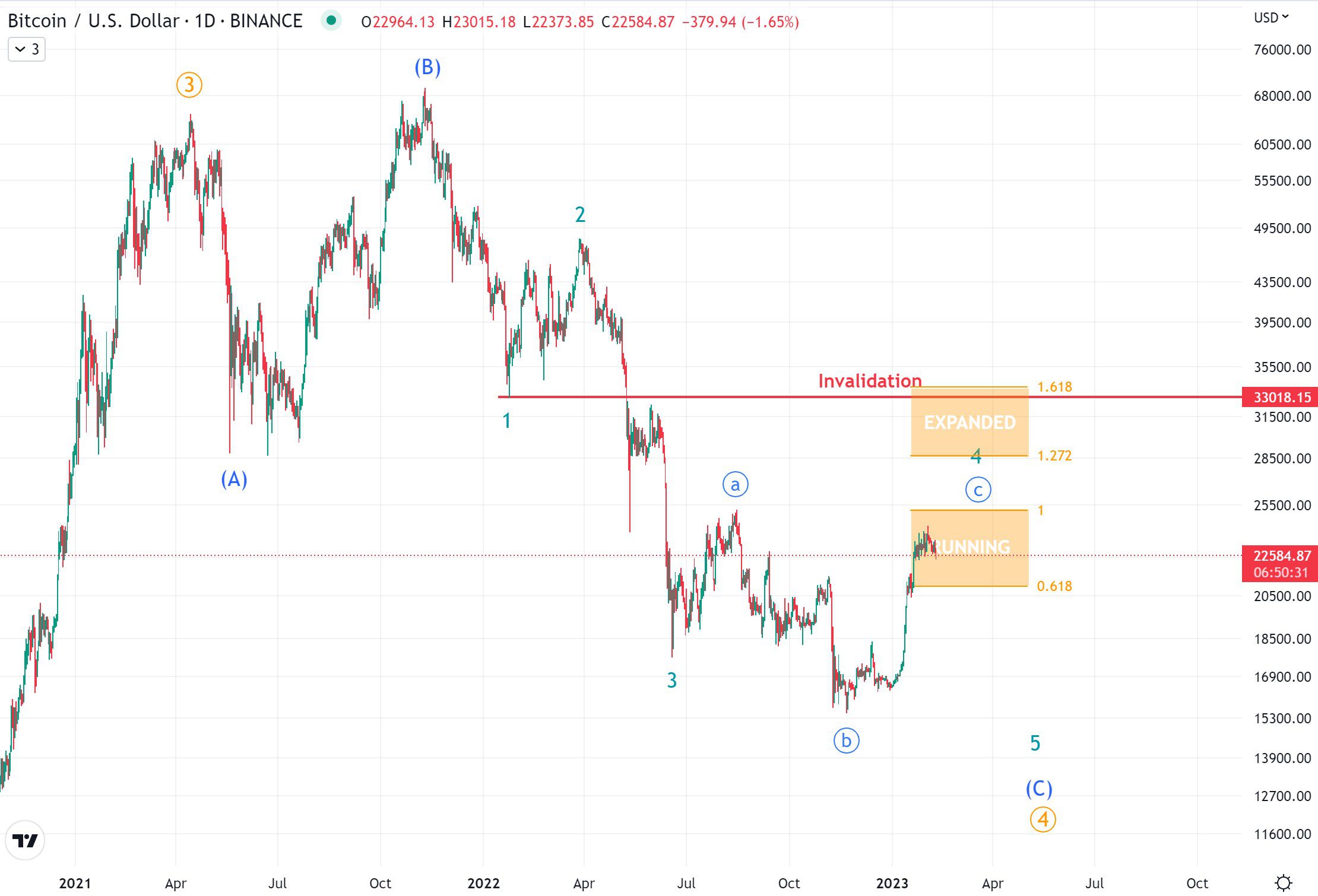 Bitcoin Kurs aktuell und seine 3 Szenarien, die jeder kennen sollte