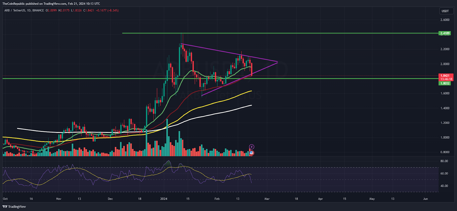 ARB Price Prediction: Will ARB Retain Strength Above $2 Mark?