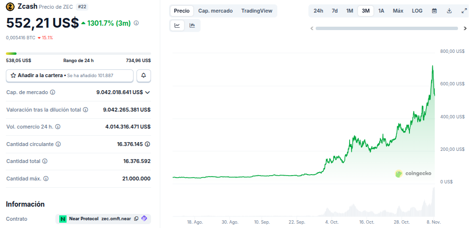 Rendimiento del precio de Zcash (ZEC) - 3 meses. Fuente: CoinGecko