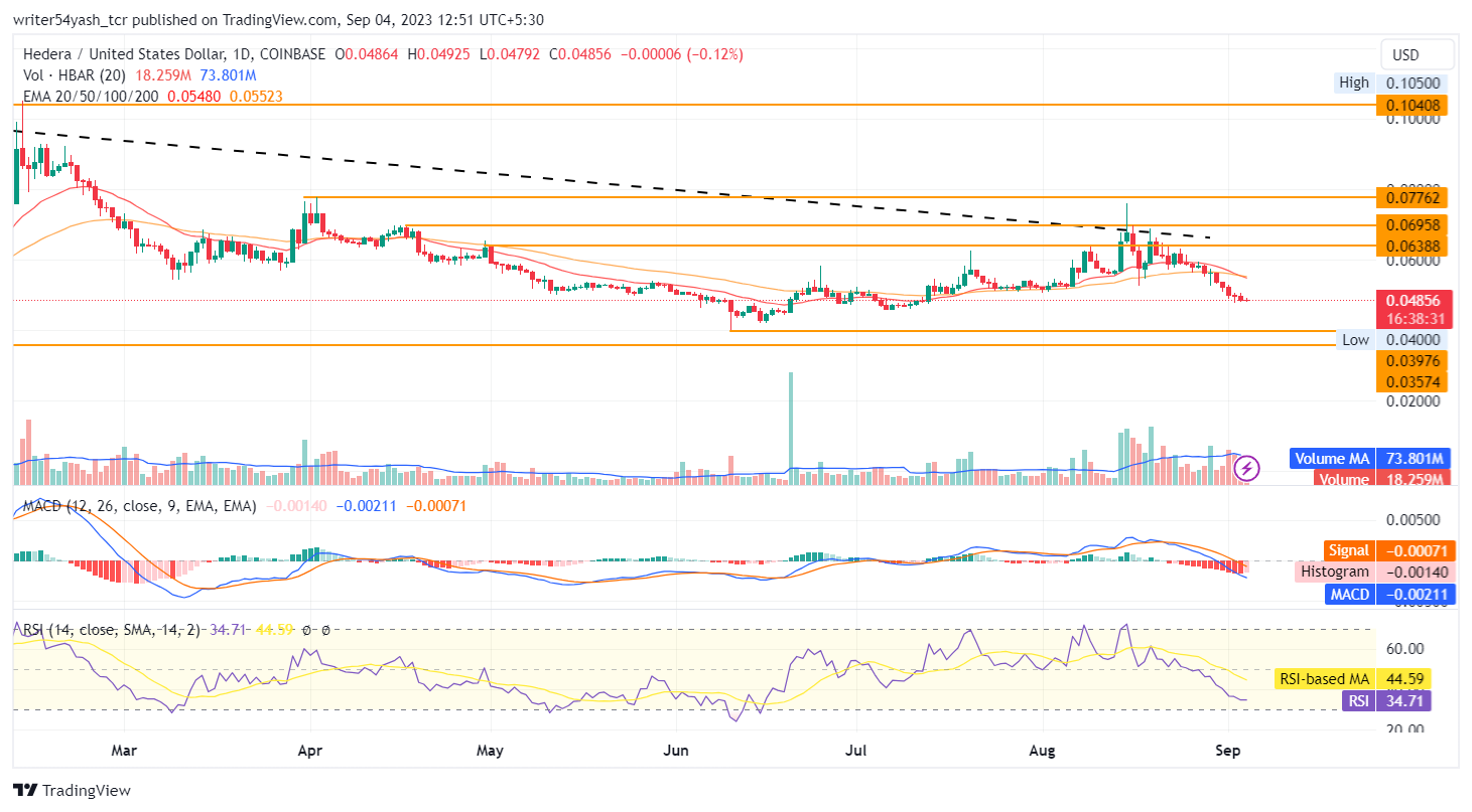 HBAR Price Forecast 2023: Hedera Fall Was Intense, What’s Next?