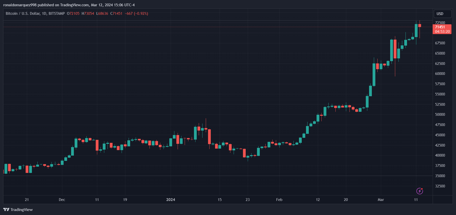 BITSTAMP:BTCUSD Chart Image by ronaldomarquez998