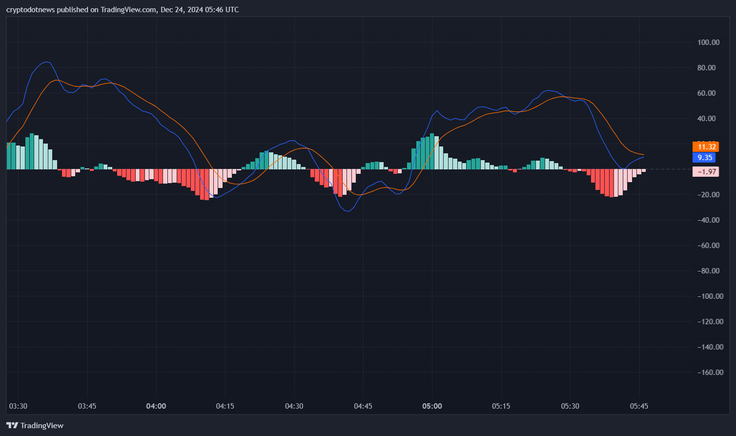 A MACD chart for Bitcoin from TradingView, dated December 24, 2024. The chart displays the MACD line, signal line, and histogram. A bearish crossover is observed, with the MACD line dipping below the signal line and the histogram showing negative values, suggesting potential selling momentum.