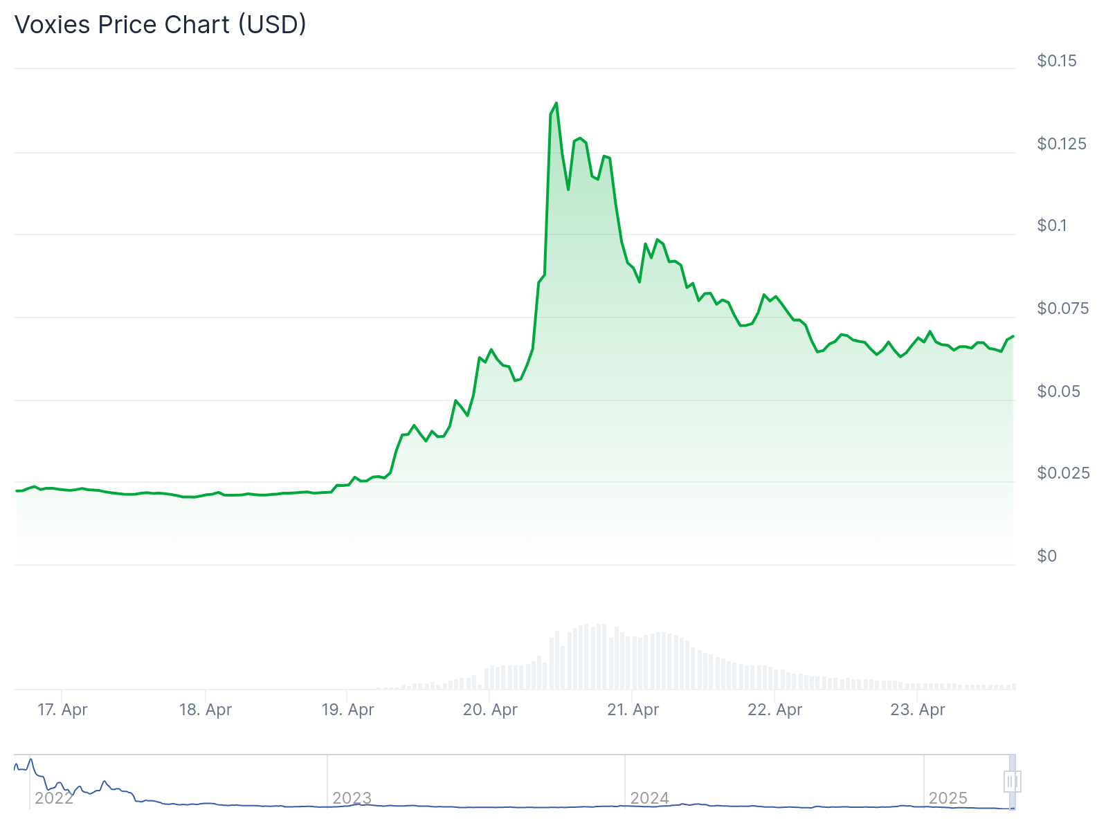 Price chart for VOXEL crypto in the past seven days, April 23, 2025 | Source: CoinGecko