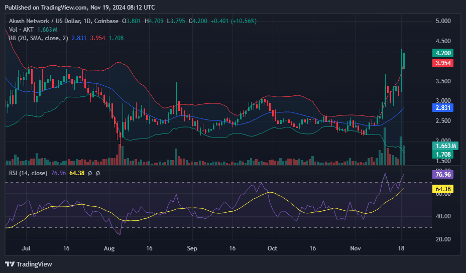 AKT surges 35% on Binance perpetual listing - 1