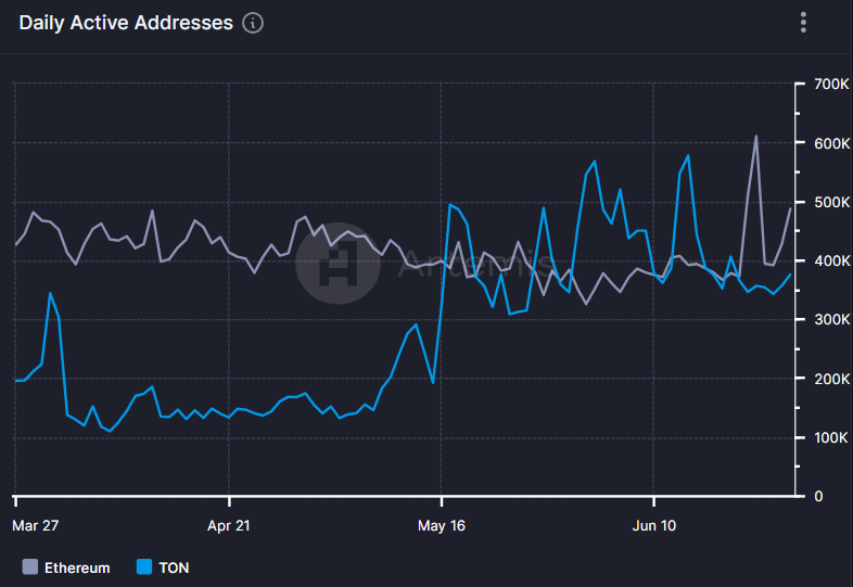 TON Ethereum Netzwerke