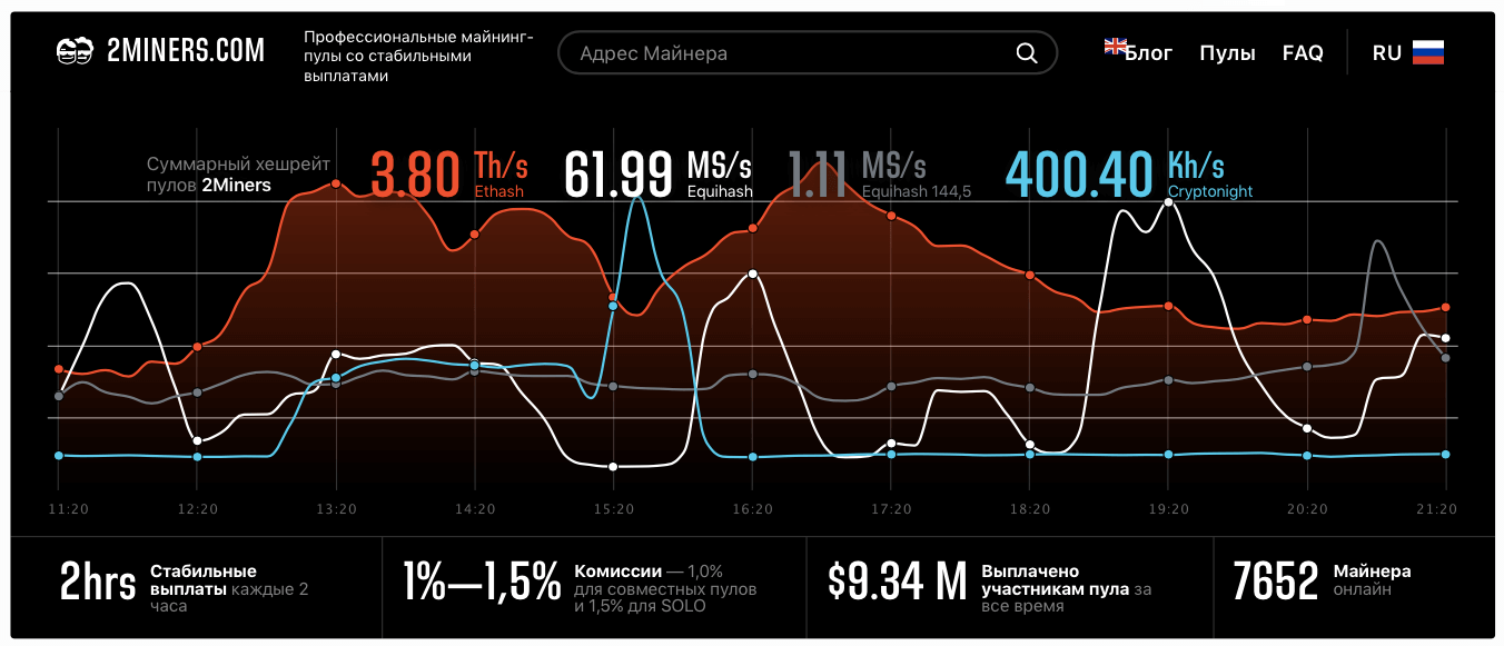 Mining перевод. 2miners Pool. 2 Miners майнинг. Майнинг RVN. Мощности майнинга по странам.