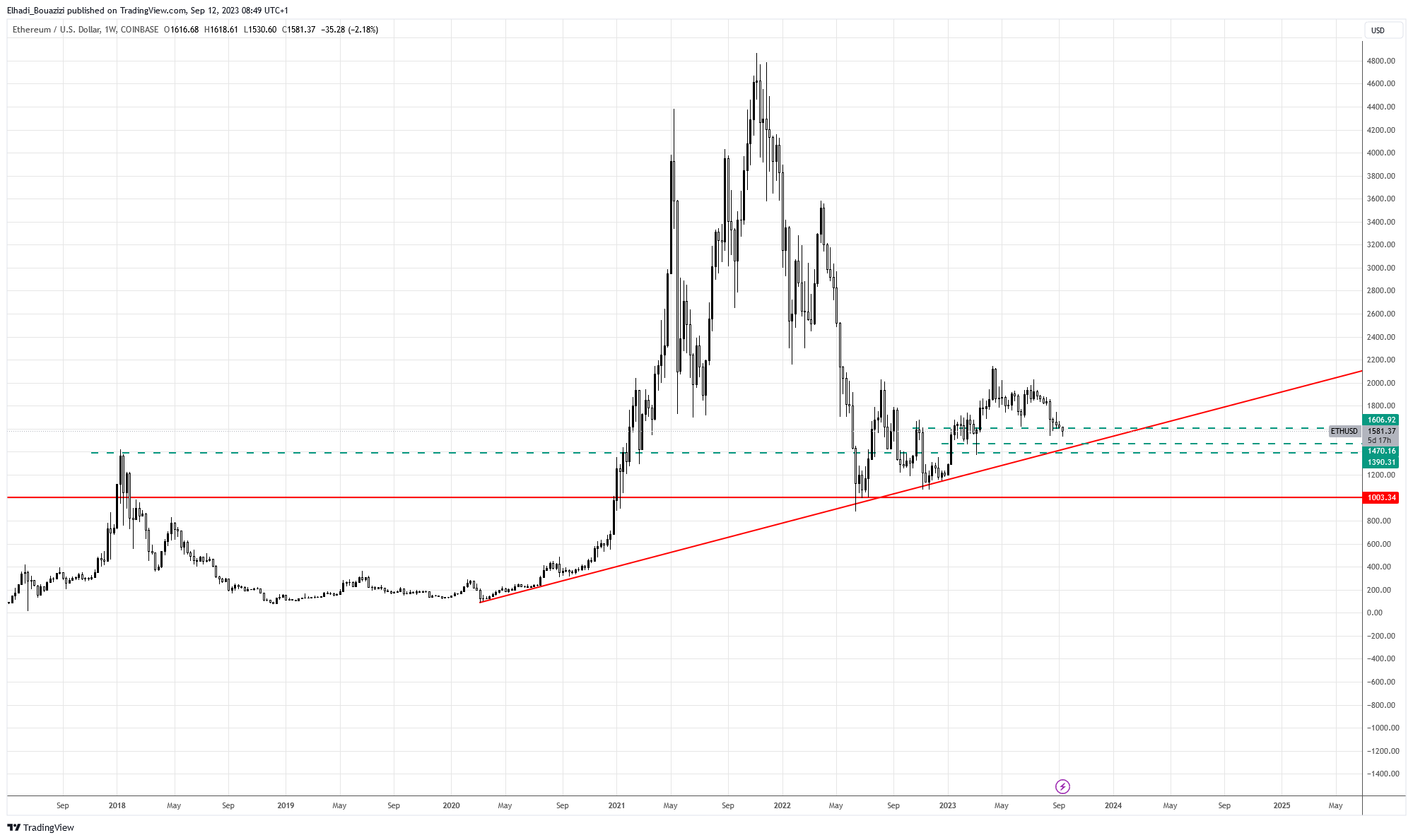 الرسم الباني الأسبوعي لسعر ايثيريوم ETH