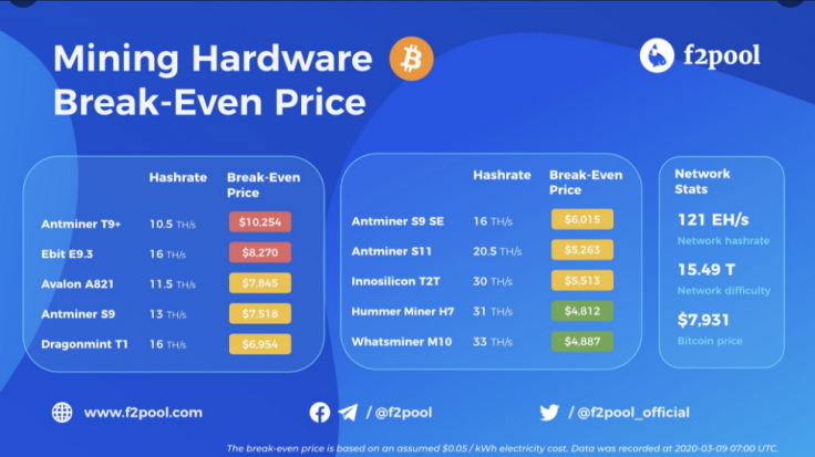 With recent Bitcoin (BTC) price drop, the profitability of mining is at risk