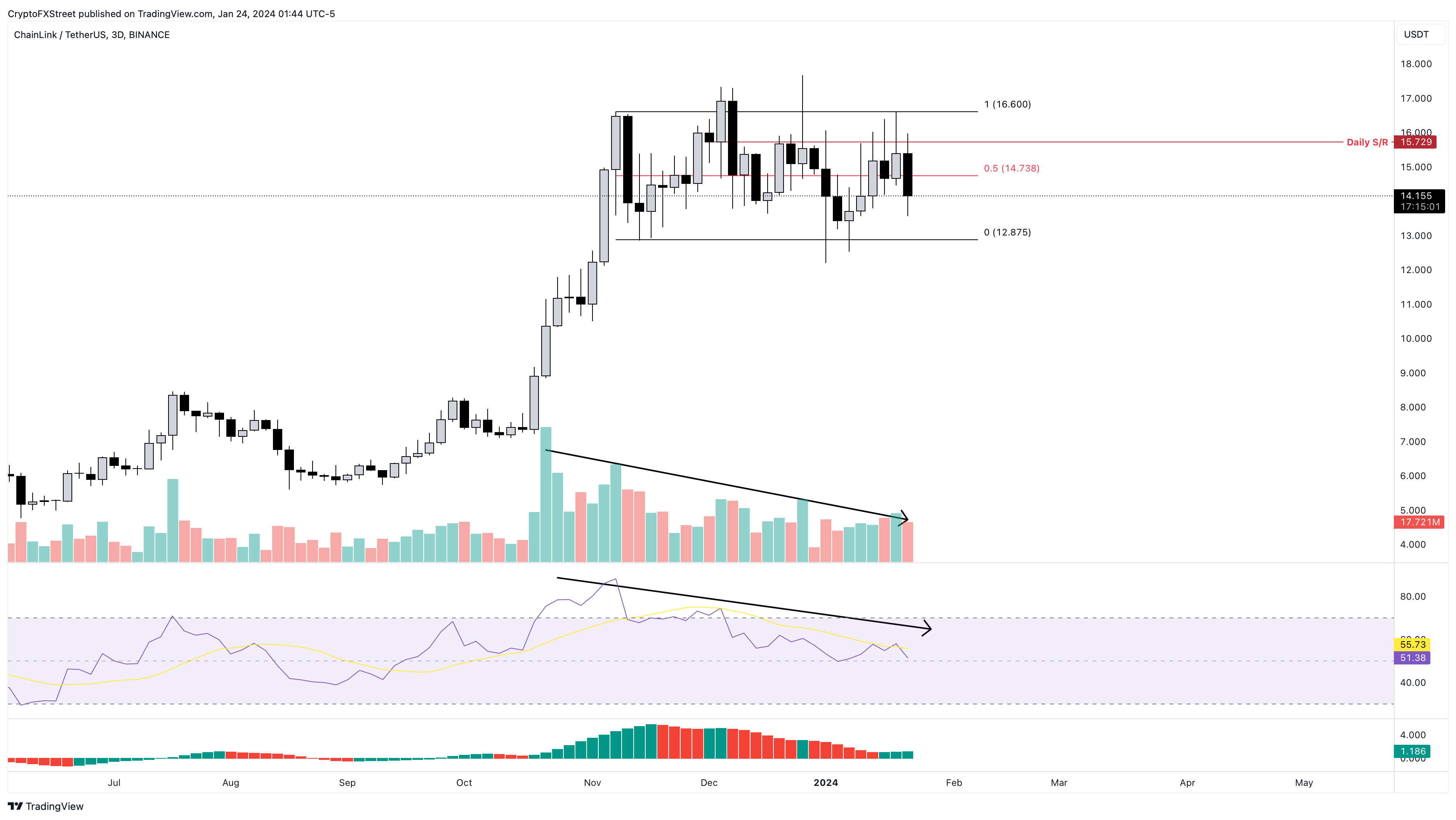 LINK/USDT 3-day chart