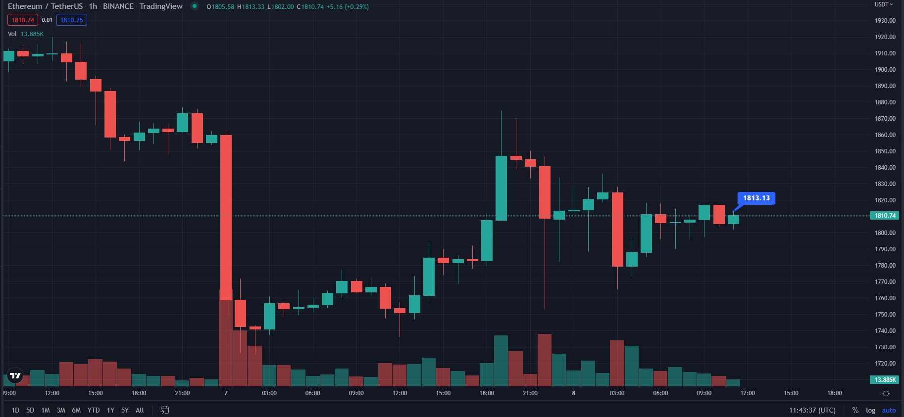 ETH Price Analysis What Does Current Support Level Indicate 