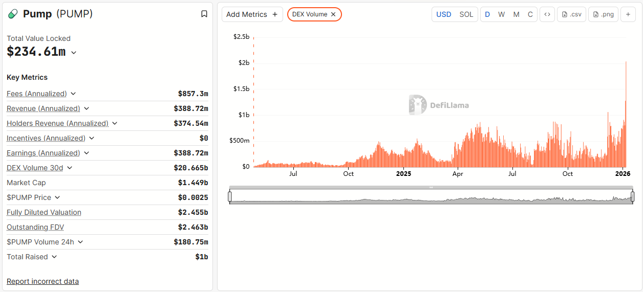 Pump.fun’s Daily DEX Trading Volume. Source: DefiLlama