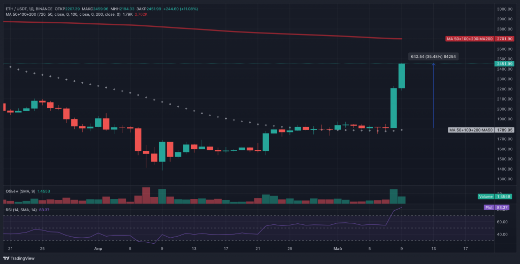Ethereum вырос на 35% после обновления Pectra — поворотный момент?