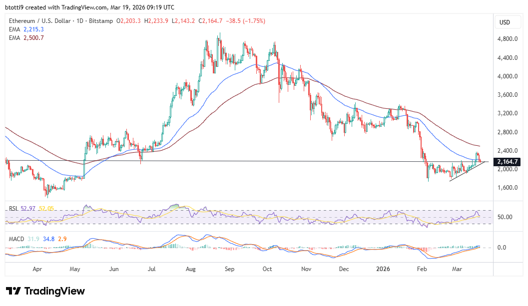 Ethereum Price Chart