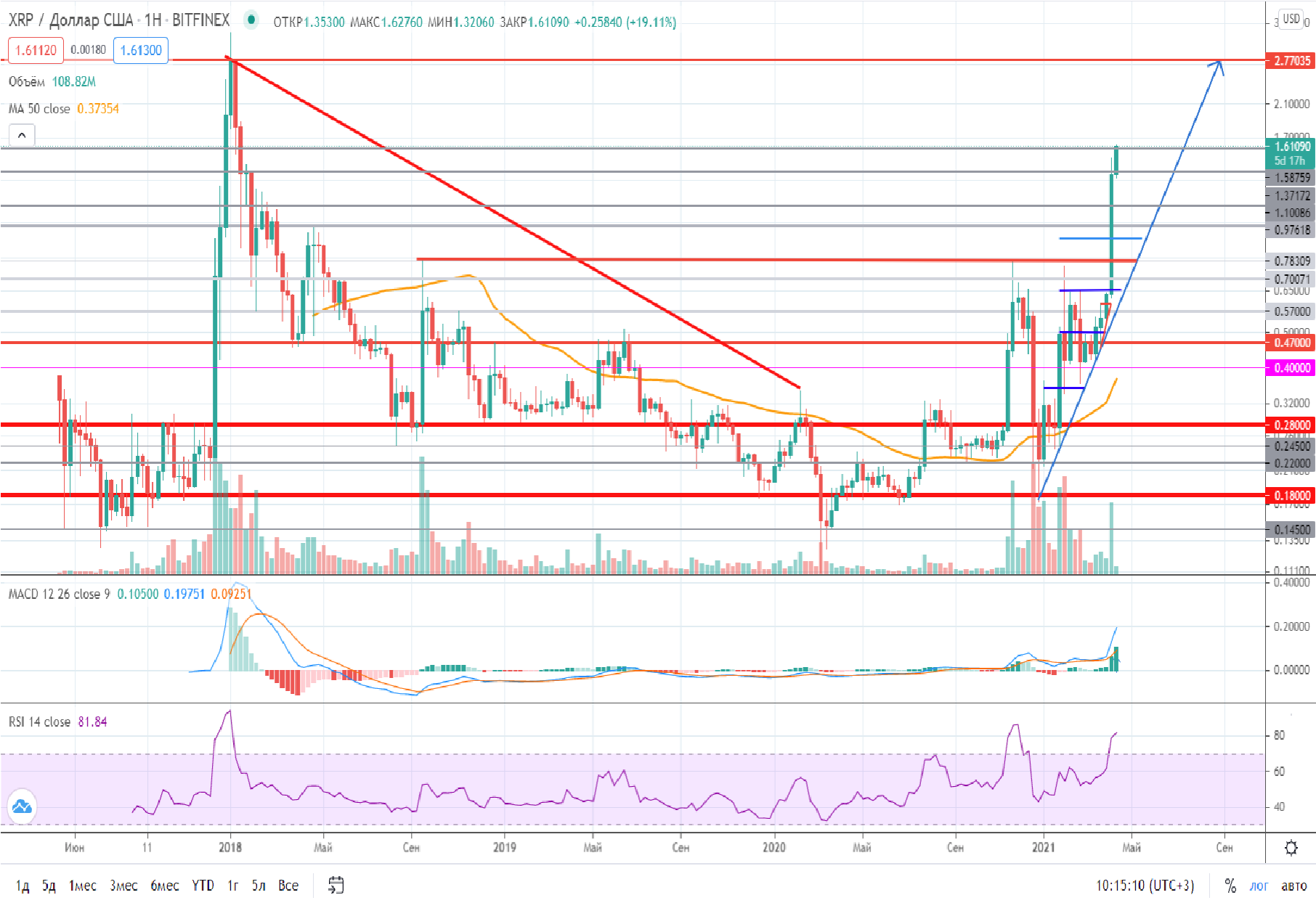 Сможет ли XRP снова достичь 3 долларов