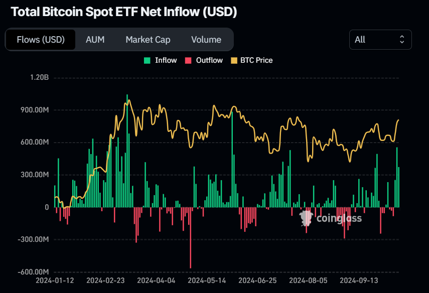 Gráfico de entrada neta de ETF de Bitcoin al contado. Fuente: Coinglass