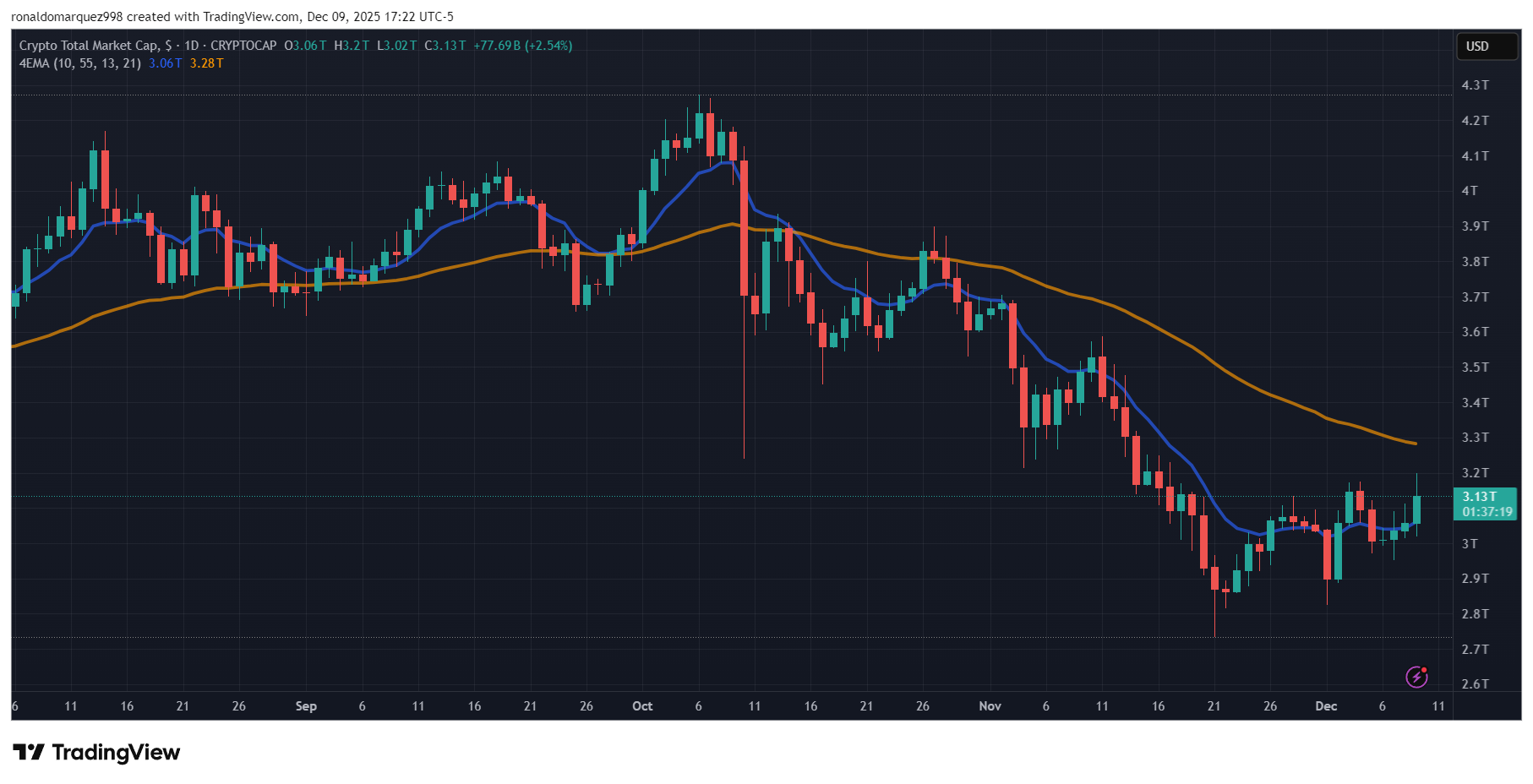 CRYPTOCAP:TOTAL Chart Image by ronaldomarquez998
