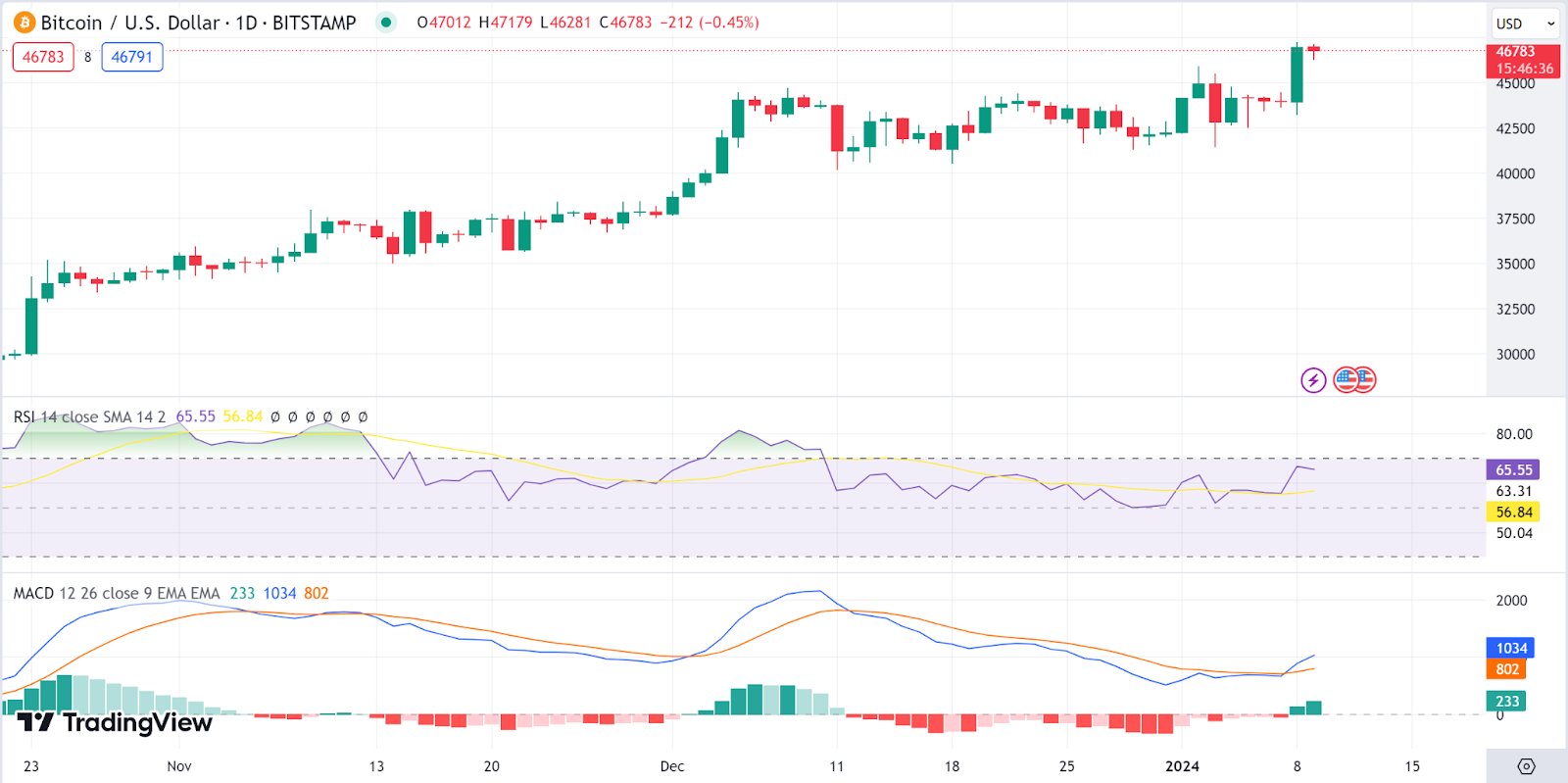 Daily Analysis: BTC, ETH, SOL, AVAX, ICP