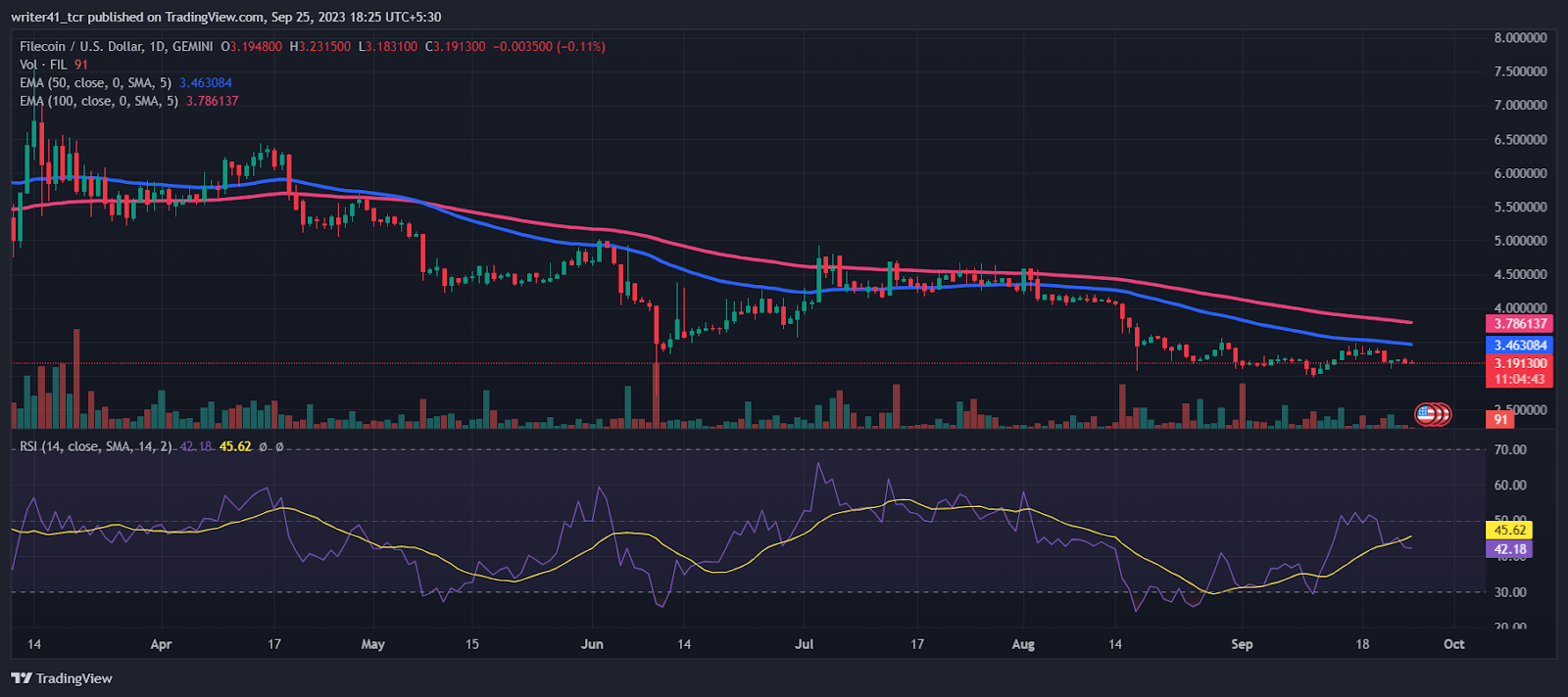 Filecoin Downtrend Continues, Is Decentralized Space Taking A Pause?