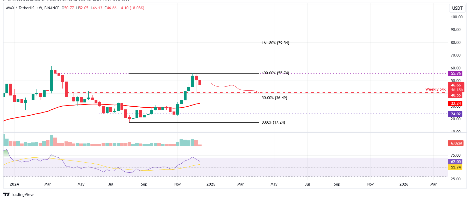 Gráfico semanal AVAX/USDT