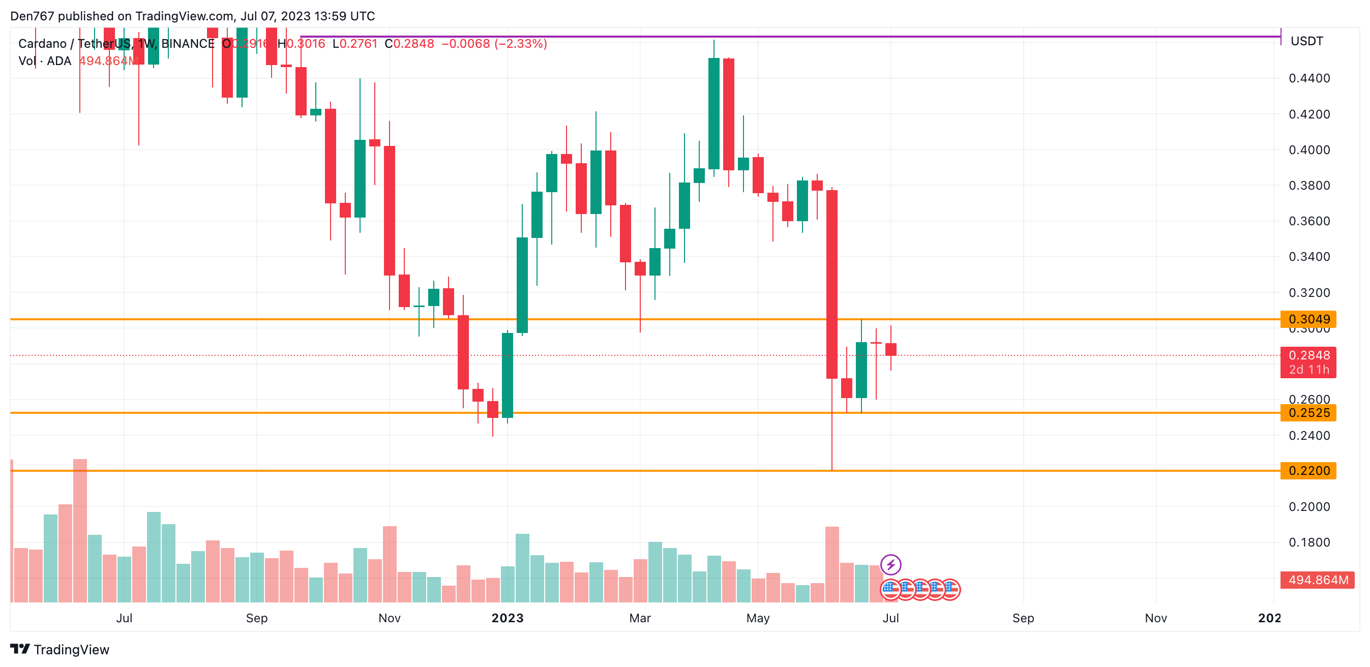 ADA/USD chart by TradingView