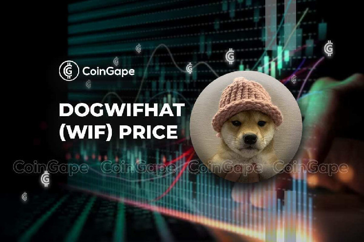 Цена Dogwifhat (WIF) подскочила на 21% на пути к новому рекордному максимуму